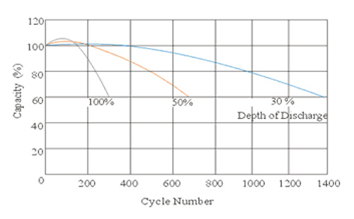 نمودار افت ظرفیت باتری نسبت به دفعات شارژ و دشارژ باتری Interberg