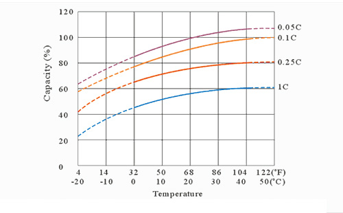 نمودار تغییرات ظرفیت نسبت به دما در باتری Interberg