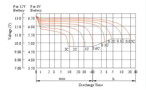 نمودار تغییرات ولتاژ نسبت به زمان دشارژ باتری Interberg