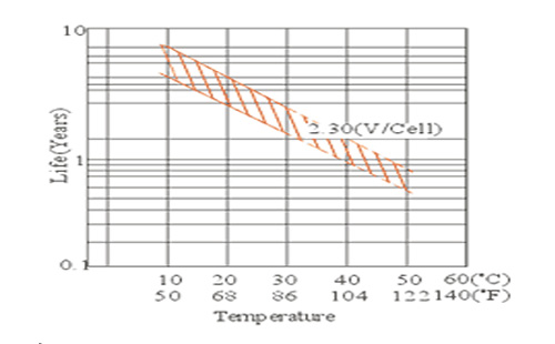 نمودار عمر باتری نسبت به دما در باتری Interberg