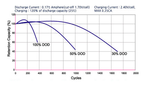 نمودار افت ظرفیت باتری نسبت به دفعات شارژ و دشارژ باتری Newmax سری PNB