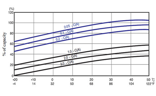 نمودار ظرفیت باتری نسبت به افزایش دما باتری Newmax سری PNB