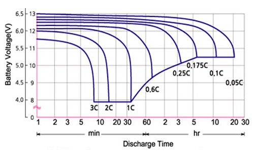 نمودار ولتاژ نسبت به زمان دشارژ باتری Newmax سری PNB
