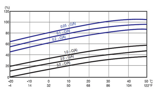 نمودار ظرفیت باتری نسبت به دما در باتری Rocket سری ESP