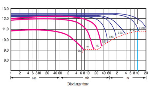 نمودار ولتاژ باتری نسبت به زمان دشارژ باتری Rocket سری ESP
