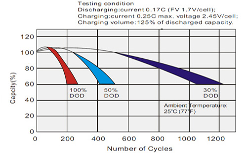 نمودار تغییرات ظرفیت باتری نسبت به دفعات شارژ و دشارژ در باتری Zener سری ZB