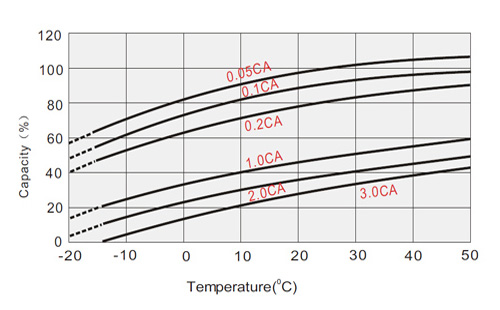 نمودار تغییرات ظرفیت باتری نسبت به افزایش دما در باتری Zener سری ZB
