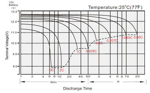 نمودار ولتاژ باتری نسبت به زمان دشارژ باتری Zener سری ZB