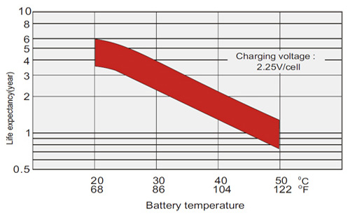 نمودار کاهش طول عمر باتری نسبت به افزایش دما در باتری Zener سری ZB